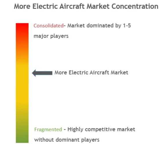 More Electric Aircraft Market Concentration